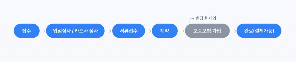 보증보험 가입절차