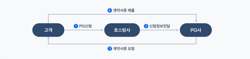 전자결제서비스 신청