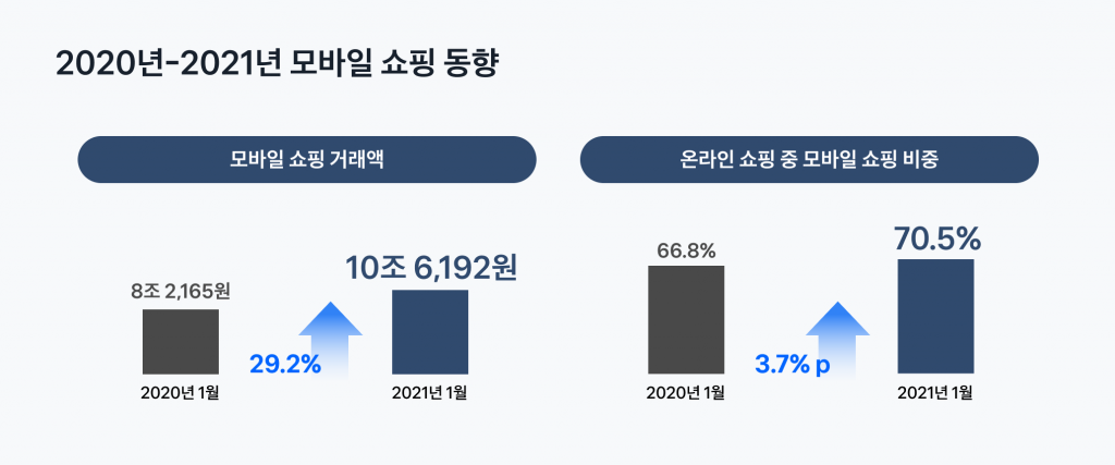 모바일쇼핑 동향