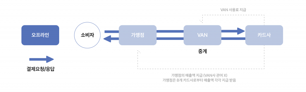 VAN 개념