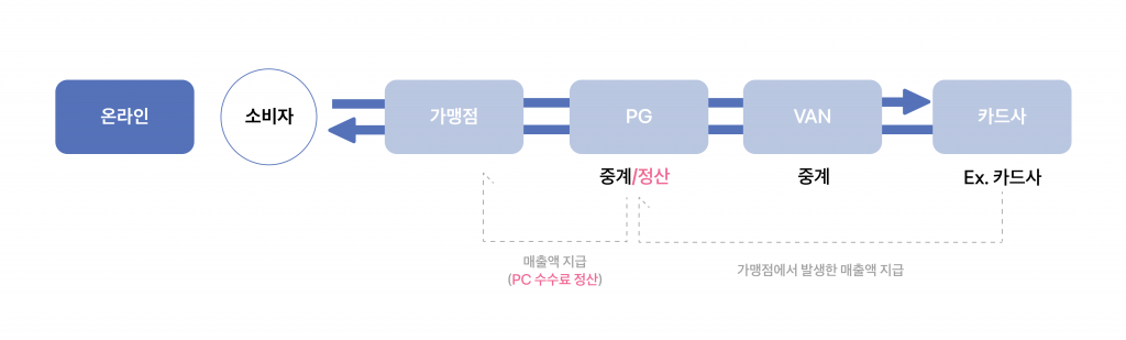 PG 개념