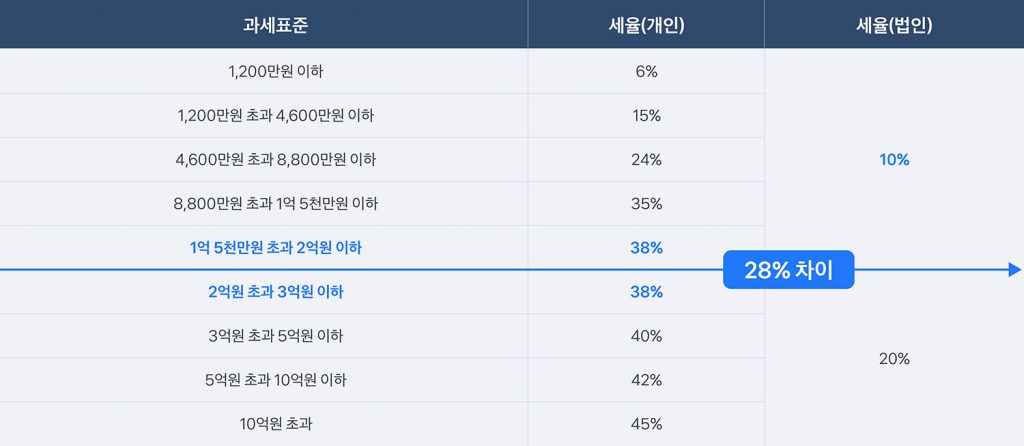 개인사업자와 법인사업자