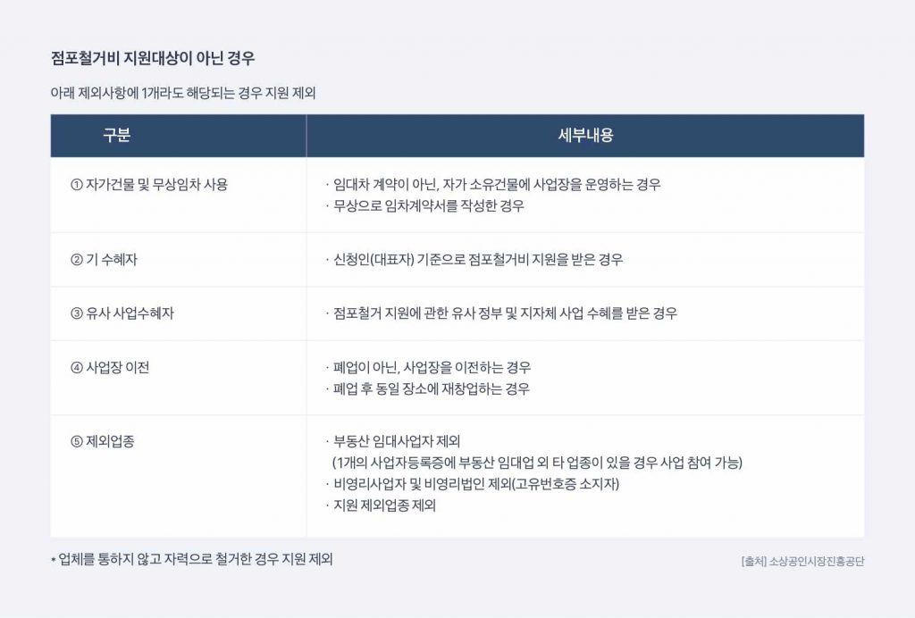 점포철거비 지원