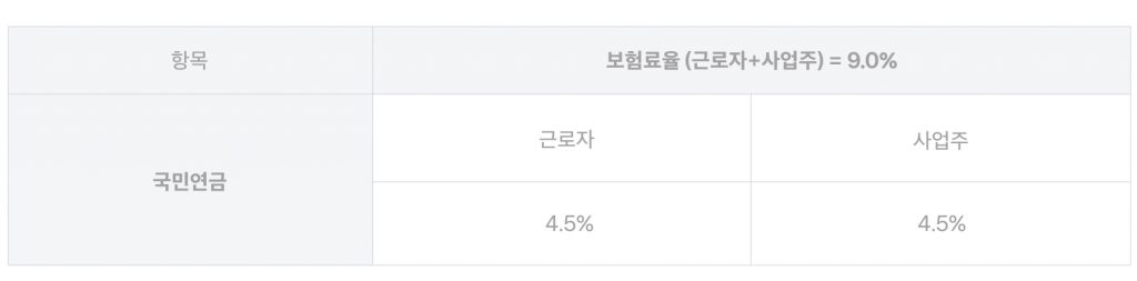 국민연금 보험료율