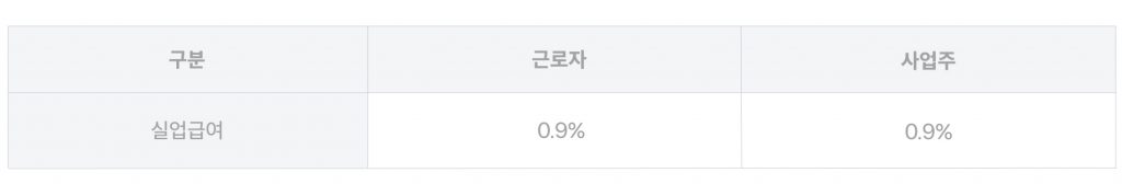 고용보험 보험료율
