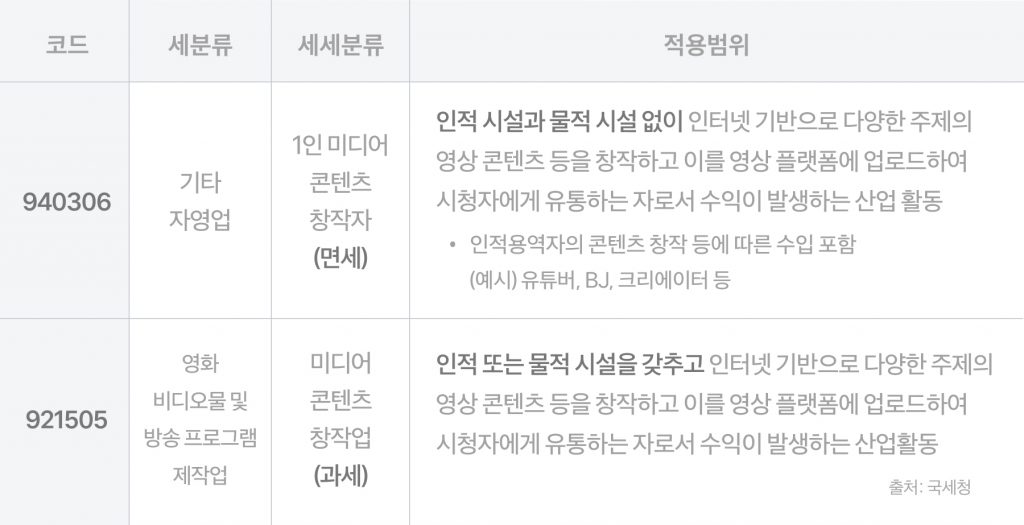 크리에이터 사업자등록 업종