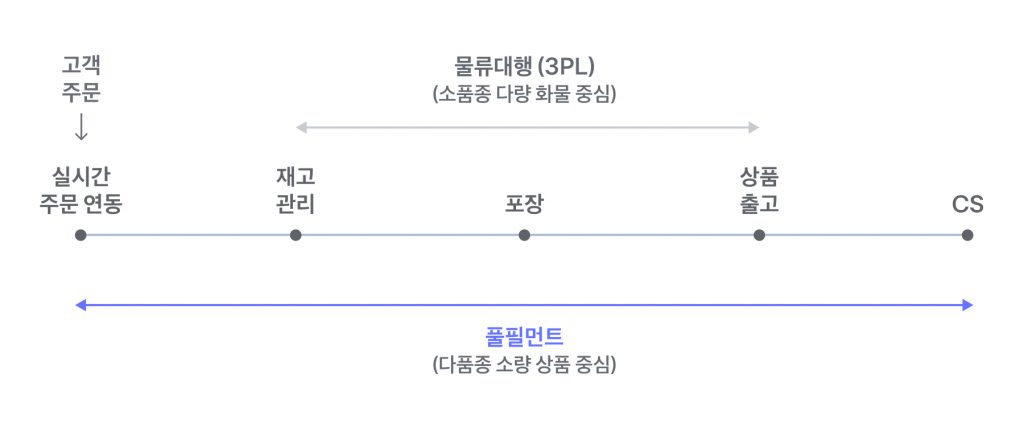 물류대행 풀필먼트 비교