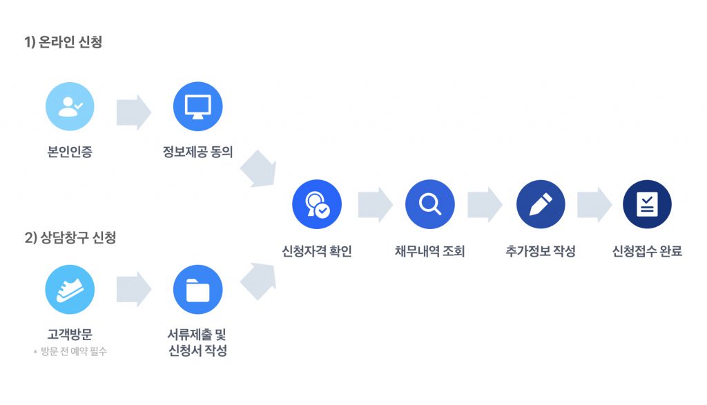 새출발기금 신청 방법