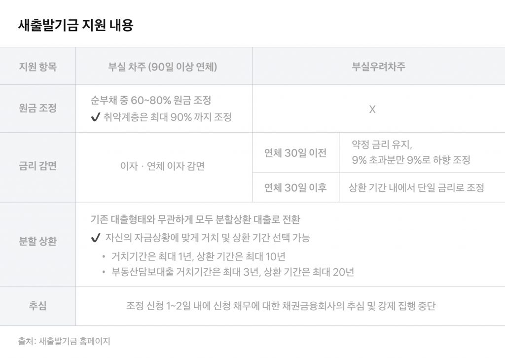 새출발기금 지원 내용