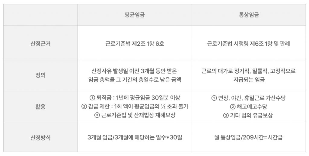 평균임금 통상임금 차이점